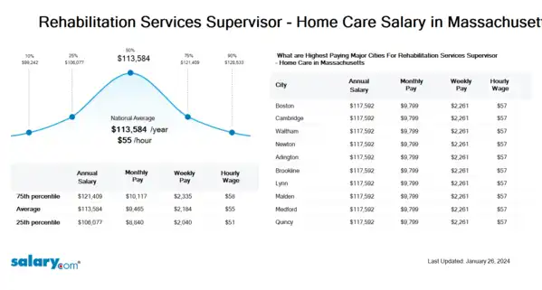 Rehabilitation Services Supervisor - Home Care Salary in Massachusetts