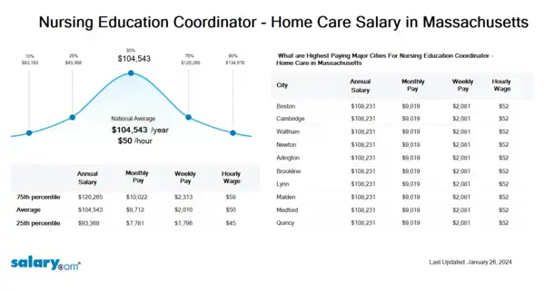 Nursing Education Coordinator - Home Care Salary in Massachusetts
