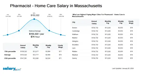 Pharmacist - Home Care Salary in Massachusetts