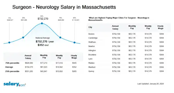 Surgeon - Neurology Salary in Massachusetts