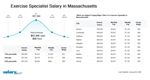 Exercise Specialist Salary in Massachusetts
