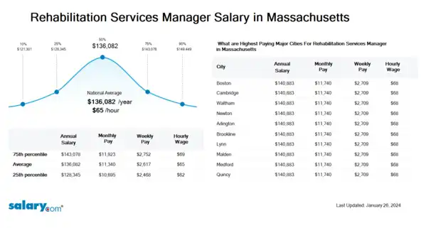 Rehabilitation Services Manager Salary in Massachusetts