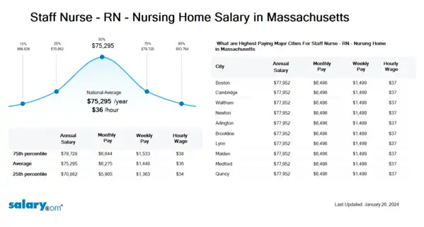 Staff Nurse - RN - Nursing Home Salary in Massachusetts