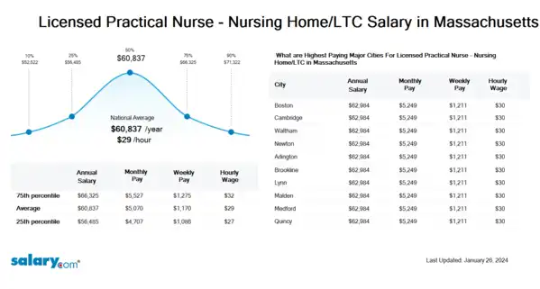 Licensed Practical Nurse - Nursing Home/LTC Salary in Massachusetts