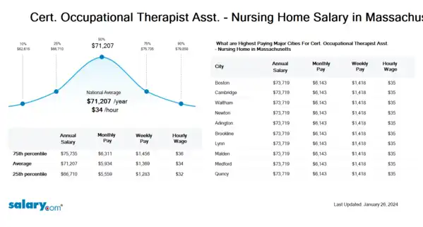 Cert. Occupational Therapist Asst. - Nursing Home Salary in Massachusetts