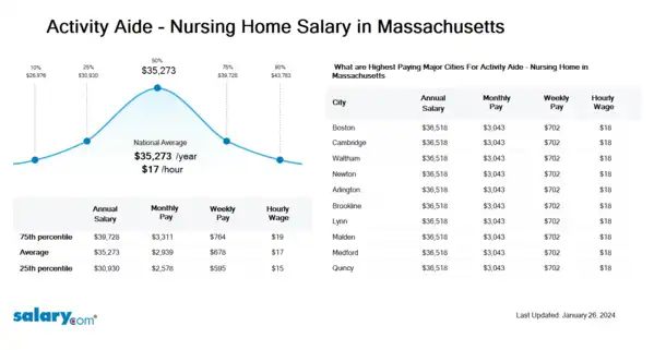 Activity Aide - Nursing Home Salary in Massachusetts