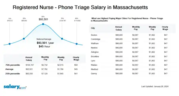 Registered Nurse - Phone Triage Salary in Massachusetts