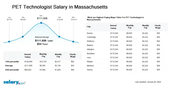 PET Technologist Salary in Massachusetts