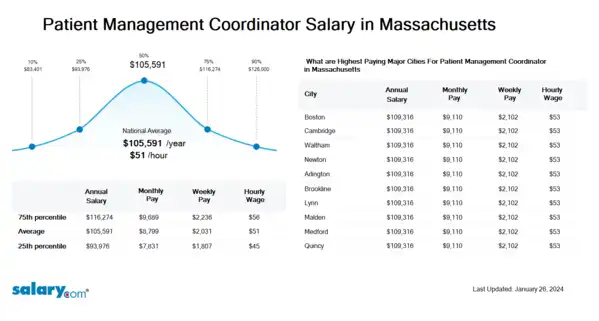 Patient Management Coordinator Salary in Massachusetts