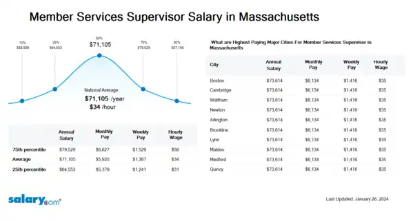 Member Services Supervisor Salary in Massachusetts