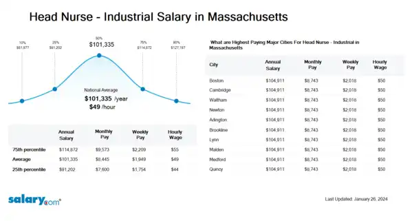 Head Nurse - Industrial Salary in Massachusetts