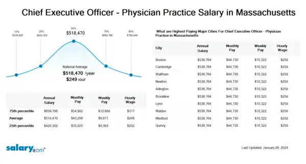 Chief Executive Officer - Physician Practice Salary in Massachusetts