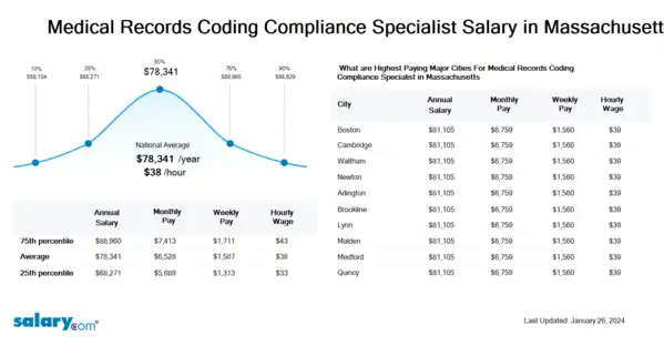 Medical Records Coding Compliance Specialist Salary in Massachusetts