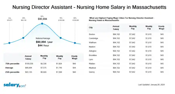 Nursing Director Assistant - Nursing Home Salary in Massachusetts