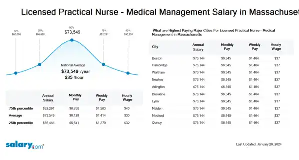 Licensed Practical Nurse - Medical Management Salary in Massachusetts