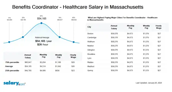 Benefits Coordinator - Healthcare Salary in Massachusetts