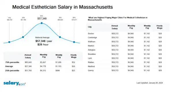 Medical Esthetician Salary in Massachusetts
