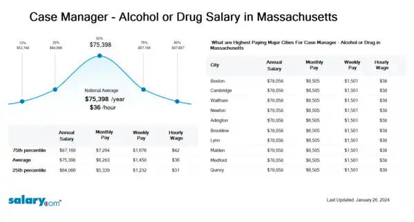 Case Manager - Alcohol or Drug Salary in Massachusetts