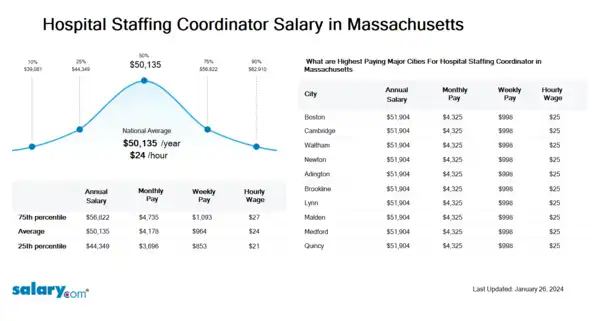 Hospital Staffing Coordinator Salary in Massachusetts