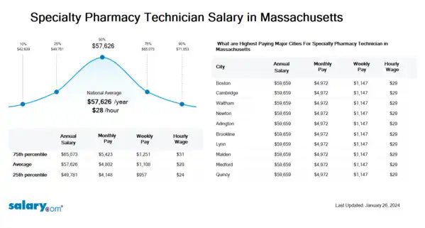 Specialty Pharmacy Technician Salary in Massachusetts