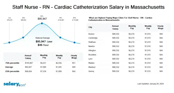 Staff Nurse - RN - Cardiac Catheterization Salary in Massachusetts