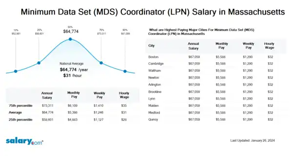 Minimum Data Set (MDS) Coordinator (LPN) Salary in Massachusetts
