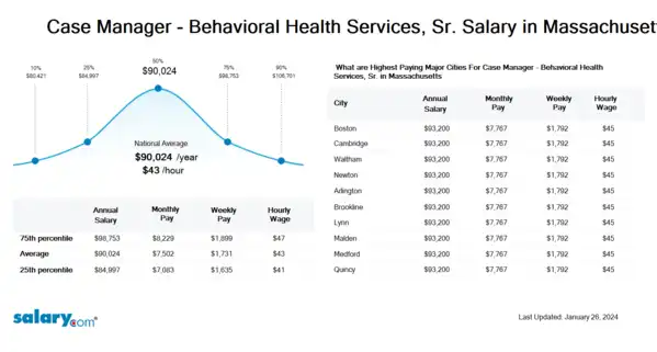 Case Manager - Behavioral Health Services, Sr. Salary in Massachusetts