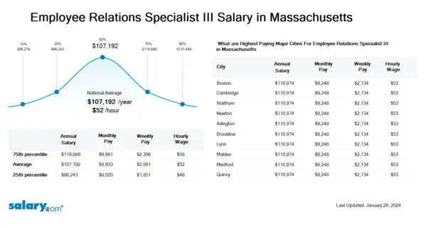 Employee Relations Specialist III Salary in Massachusetts