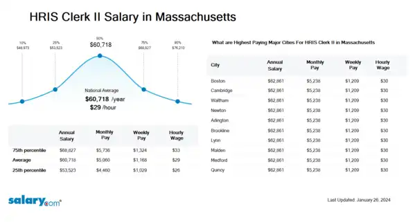 HRIS Clerk II Salary in Massachusetts