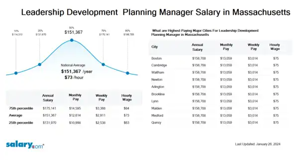 Leadership Development & Planning Manager Salary in Massachusetts