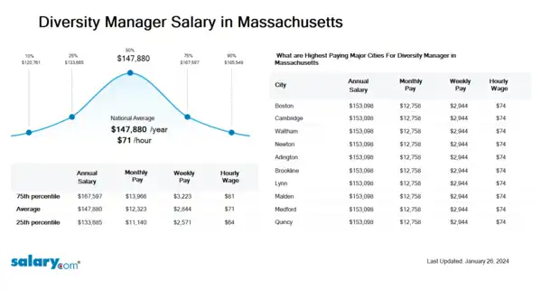 Diversity Manager Salary in Massachusetts