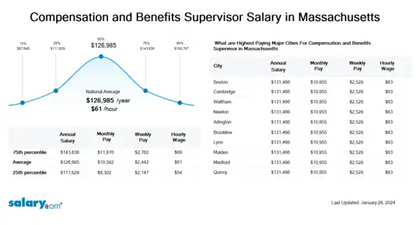 Compensation and Benefits Supervisor Salary in Massachusetts
