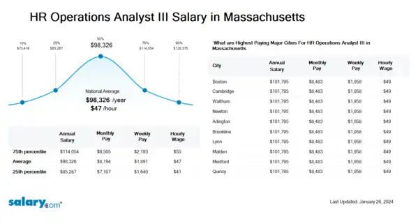 HR Operations Analyst III Salary in Massachusetts