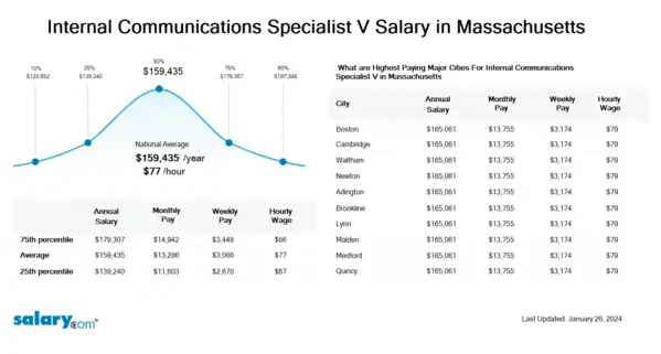 Internal Communications Specialist V Salary in Massachusetts
