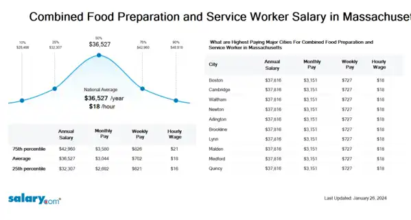 Combined Food Preparation and Service Worker Salary in Massachusetts