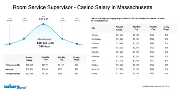 Room Service Supervisor - Casino Salary in Massachusetts