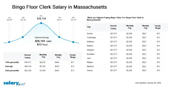 Bingo Floor Clerk Salary in Massachusetts