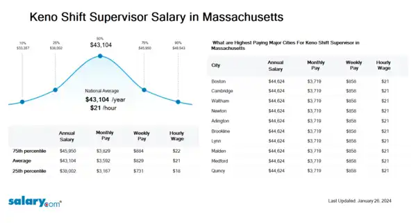 Keno Shift Supervisor Salary in Massachusetts