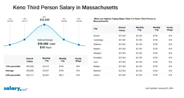 Keno Third Person Salary in Massachusetts