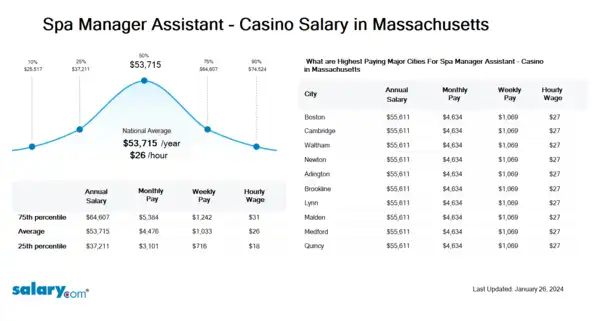 Spa Manager Assistant - Casino Salary in Massachusetts