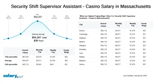 Security Shift Supervisor Assistant - Casino Salary in Massachusetts