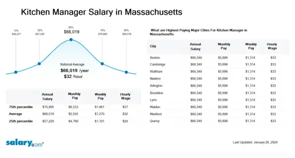 Kitchen Manager Salary in Massachusetts