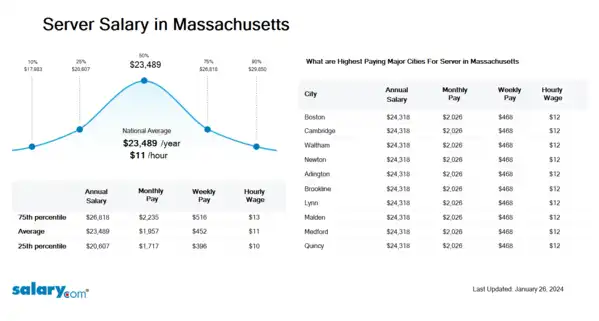 Server Salary in Massachusetts