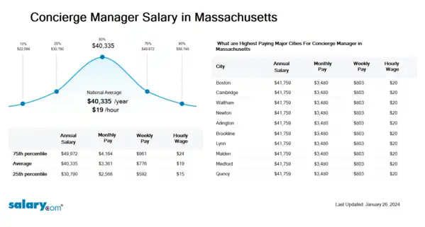 Concierge Manager Salary in Massachusetts