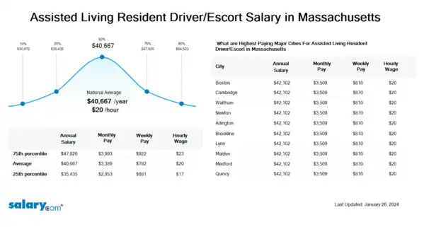 Assisted Living Resident Driver/Escort Salary in Massachusetts