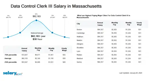 Data Control Clerk III Salary in Massachusetts