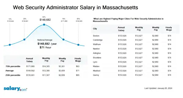 Web Security Administrator Salary in Massachusetts