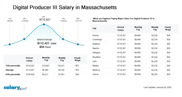 Digital Producer III Salary in Massachusetts