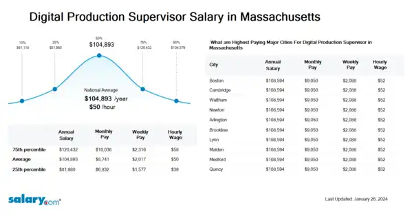 Digital Production Supervisor Salary in Massachusetts