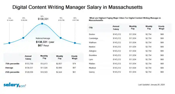 Digital Content Writing Manager Salary in Massachusetts